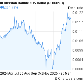 Rub Usd Chart