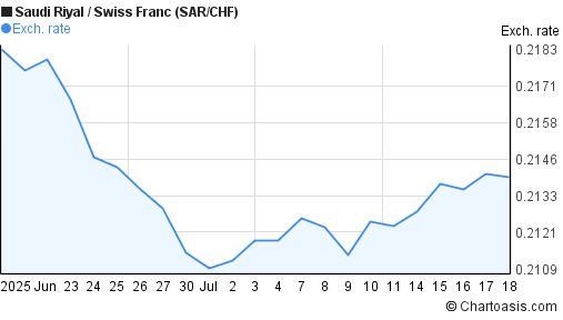 Saudi Riyal to Swiss Franc (SAR/CHF) 1 month forex chart