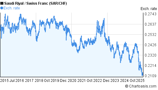Saudi Riyal to Swiss Franc (SAR/CHF) 10 years forex chart