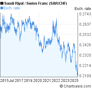 Saudi Riyal to Swiss Franc (SAR/CHF) 10 years forex chart