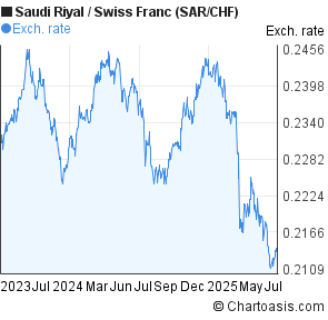 Saudi Riyal to Swiss Franc (SAR/CHF) 2 years forex chart