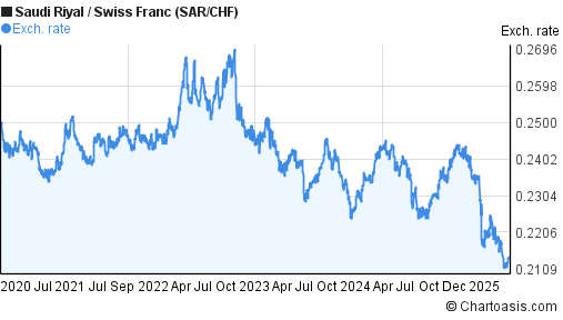 Saudi Riyal to Swiss Franc (SAR/CHF) 5 years forex chart