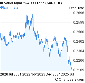 Saudi Riyal to Swiss Franc (SAR/CHF) 5 years forex chart