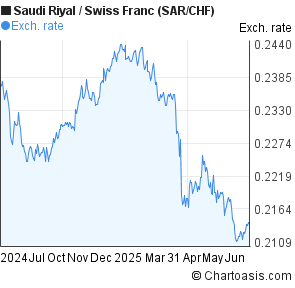 Forex saudi riyal rates