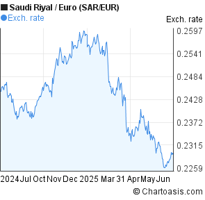 Saudi Riyal to Euro (SAR/EUR) forex chart