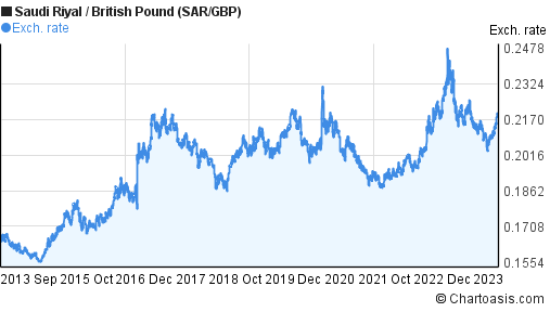 Pound To Riyal Chart