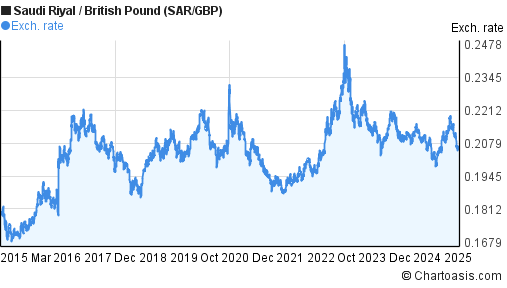 Pound To Riyal Chart