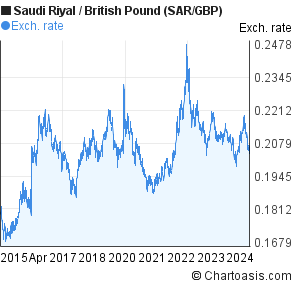 Pound To Riyal Chart