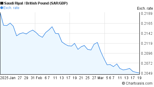 2 Months SAR GBP Chart Saudi Riyal British Pound Rates britain-s-new-1-pound-coin-has-12-sides-business-insider