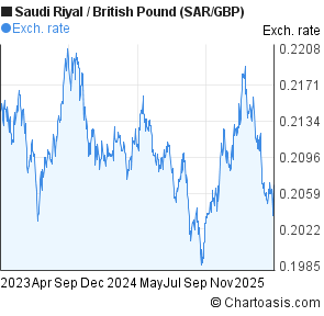 Pound To Riyal Chart