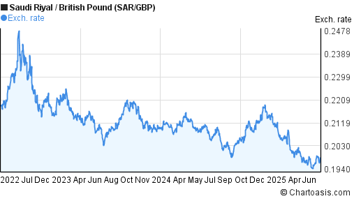 Saudi Riyal to British Pound (SAR/GBP) 3 years forex chart