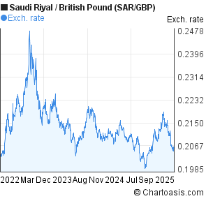 Pound To Riyal Chart