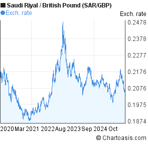 Pound To Riyal Chart