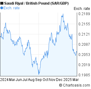 Pound To Saudi Riyal Chart