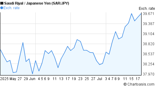 Saudi Riyal to Japanese Yen (SAR/JPY) 2 months forex chart