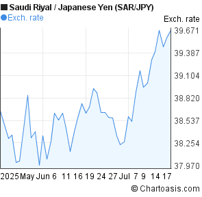 Saudi Riyal to Japanese Yen (SAR/JPY) 2 months forex chart