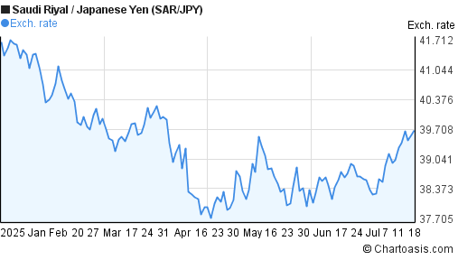 Saudi Riyal to Japanese Yen (SAR/JPY) 6 months forex chart