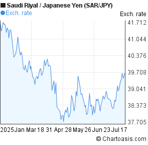 Saudi Riyal to Japanese Yen (SAR/JPY) 6 months forex chart