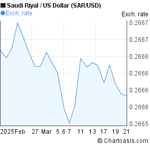 Saudi Riyal To Usd Chart