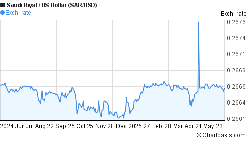1 Year SAR USD Chart Saudi Riyal US Dollar Rates 1-year-sar-usd-chart-saudi-riyal-us-dollar-rates