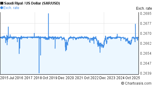 10-years-sar-usd-chart-saudi-riyal-us-dollar-rates