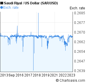 Saudi Riyal To Usd Chart