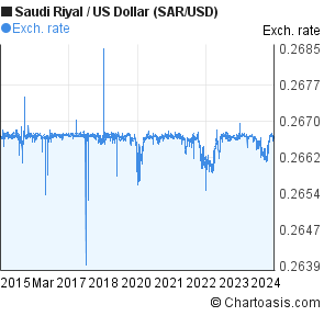 Sar To Usd Chart