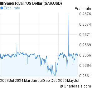Forex sar to usd