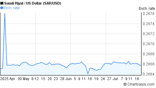 Saudi Riyal to US Dollar (SAR/USD) 3 months forex chart