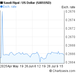 Saudi Riyal to US Dollar (SAR/USD) 3 months forex chart