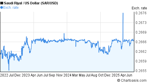 Saudi Riyal to US Dollar (SAR/USD) 3 years forex chart