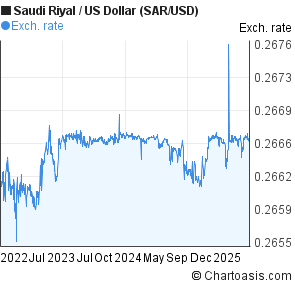Saudi Riyal to US Dollar (SAR/USD) 3 years forex chart