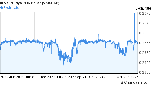5 Years SAR USD Chart Saudi Riyal US Dollar Rates 5-years-sar-usd-chart-saudi-riyal-us-dollar-rates