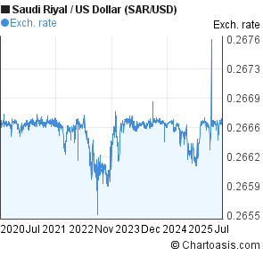 Saudi Riyal to US Dollar (SAR/USD) 5 years forex chart
