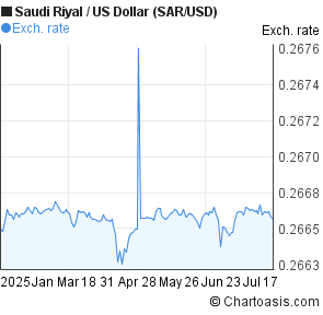 Saudi Riyal to US Dollar (SAR/USD) 6 months forex chart