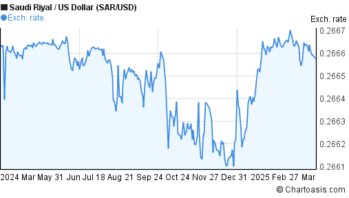 Saudi Riyal To Usd Chart