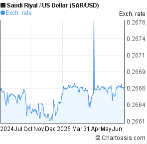 Saudi Riyal to US Dollar (SAR/USD) forex chart