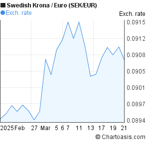 Krona To Euro Chart