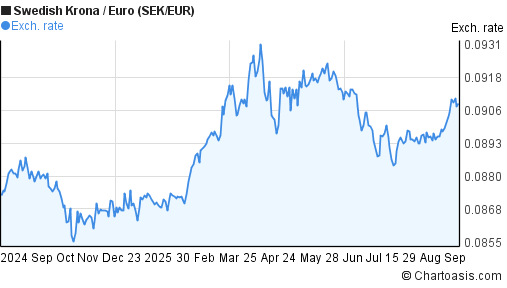 1 Year SEK EUR Chart Swedish Krona Euro Rates everything-you-should-know-about-the-eur-sek-forex-pair-forex-academy