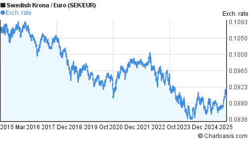 Krona To Euro Chart