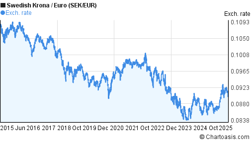 10 Years SEK EUR Chart Swedish Krona Euro Rates