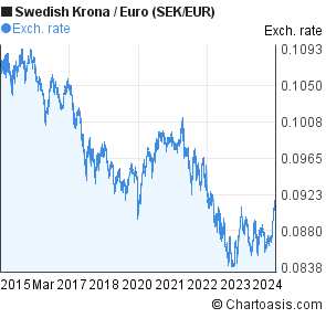 Krona To Euro Chart