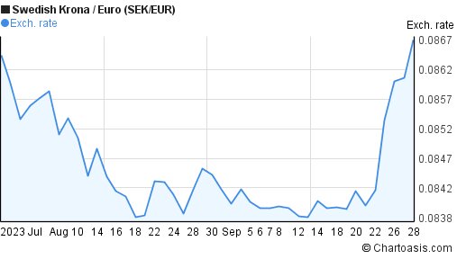 Sek 15 euro in Euros (EUR)
