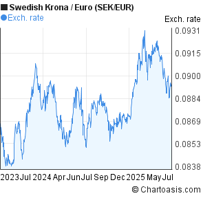 Kr till euro forex