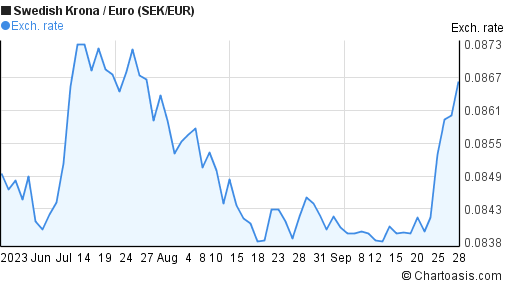 Krona To Euro Chart