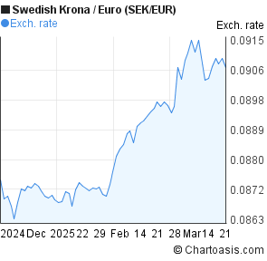 Sek Euro Chart