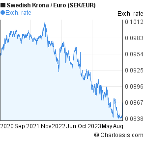 Krona To Euro Chart