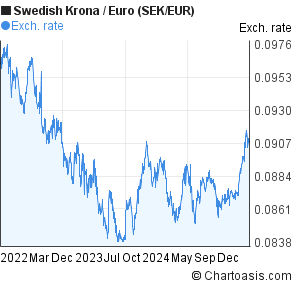 Sek Euro Chart