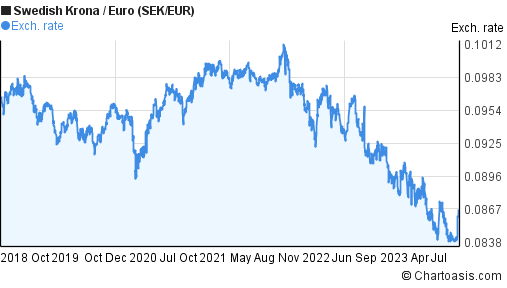 Sek Euro Chart
