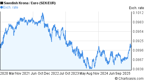 Krona To Euro Chart